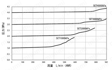 リリーフバルブ（逃し弁）RHAシリーズ 高圧大気開放型　流量特性　AIR（代表値）RHA※1