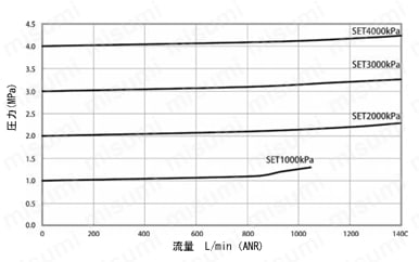 リリーフバルブ（逃し弁）RHAシリーズ 高圧大気開放型　流量特性　AIR（代表値）RHA※2