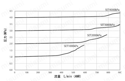リリーフバルブ（逃し弁）RHLシリーズ 高圧インライン型　流量特性　AIR（代表値）RHL※1