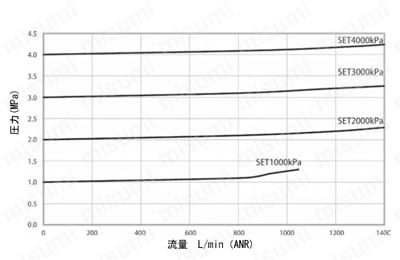 リリーフバルブ（逃し弁）RHLシリーズ 高圧インライン型　流量特性　AIR（代表値）RHL※2