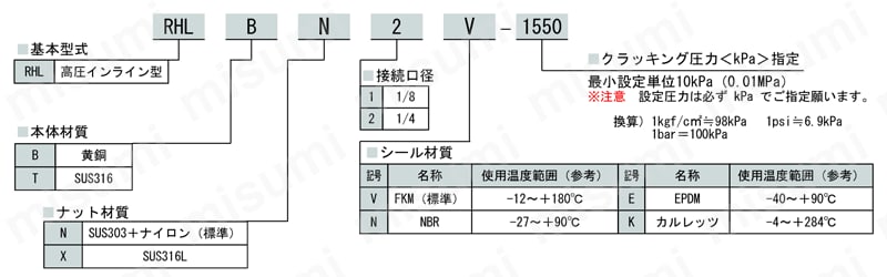 リリーフバルブ（逃し弁）RHLシリーズ 高圧インライン型　型番選定表