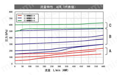 リリーフバルブ（逃し弁）RM1シリーズ 外部クラッキング圧力調整型 流量特性AIR 商品特徴詳細