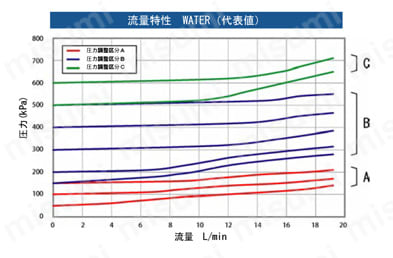 リリーフバルブ（逃し弁）RM1シリーズ 外部クラッキング圧力調整型 流量特性WATER 商品特徴詳細