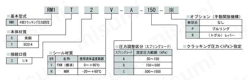 リリーフバルブ（逃し弁）RM1シリーズ 外部クラッキング圧力調整型 型番選定表