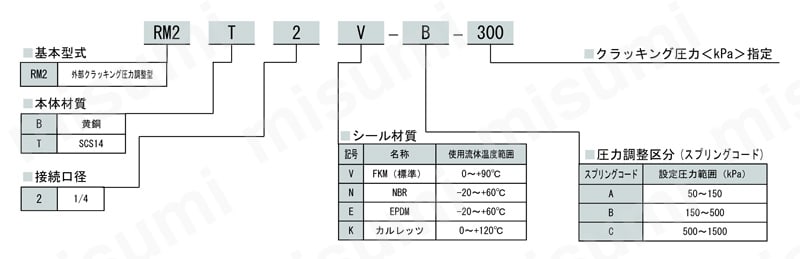 リリーフバルブ（逃し弁）RM2シリーズ 外部クラッキング圧力調整型（溶剤対応）　選定サポート情報