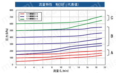 リリーフバルブ（逃し弁）RM2シリーズ 外部クラッキング圧力調整型（溶剤対応）　流量特性 WATER（代表値）