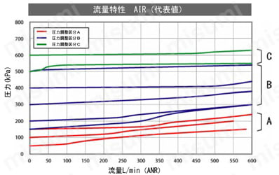 リリーフバルブ（逃し弁）RM2シリーズ 外部クラッキング圧力調整型（溶剤対応）　流量特性 AIR（代表値）