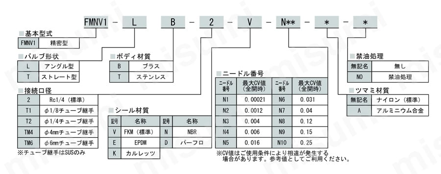 マイクロニードルバルブ（流量調整弁）FMNV1シリーズ 精密型　型番選定表