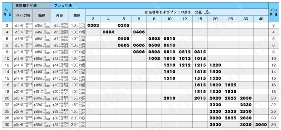 ダイベスト ブシュDBS02シリーズ 規格表