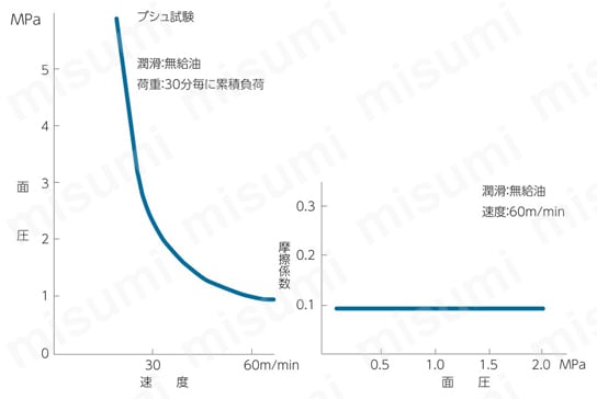 ダイベスト ブシュDBS02シリーズ 軸受特性と試験データ表