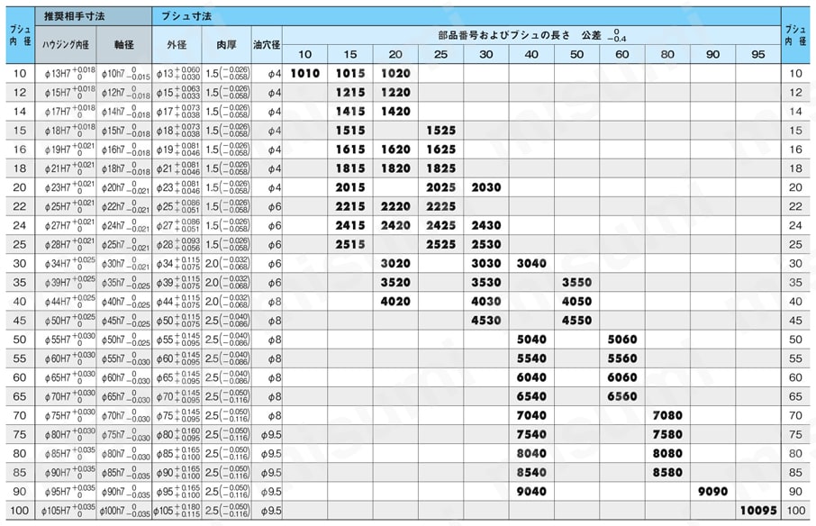 ダイベスト ブシュ DBXシリーズ 規格表