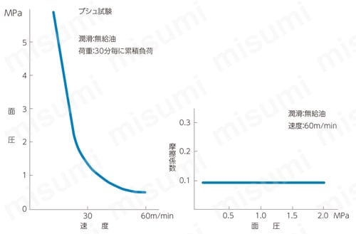 ダイベスト ブシュ DBB01シリーズ 軸受特性と試験データグラフ
