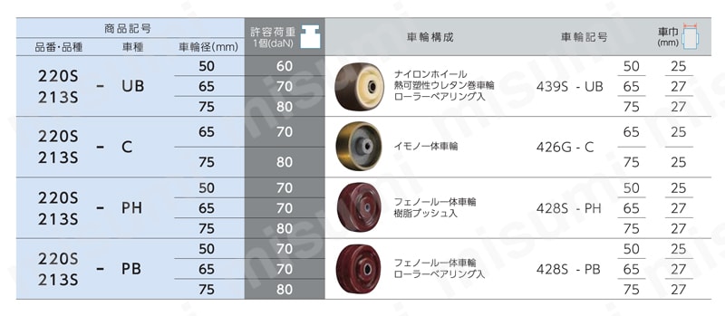 平付けプレートタイプキャスター 220S・213S 車輪径50-75mm 製品仕様2