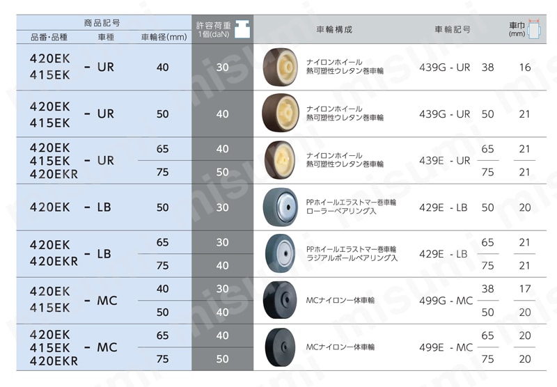 差込みボスタイプキャスター 420EK・415EK・420EKR 車輪径40-75mm 関連画像