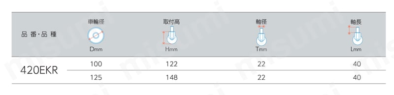 差込みボスタイプキャスター 420EK・415EK・420EKR 車輪径85-150mm 規格表2