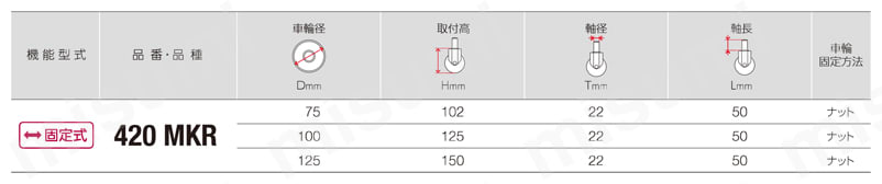 差込みボスタイプキャスター 420MK・415MK・420MKR 車輪径75-125mm 規格表-2