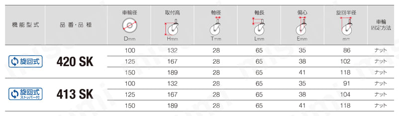 差込みボスタイプキャスター 420SK・413SK・420SKR 車輪径100-150mm 420SK/413SK規格表