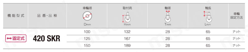 差込みボスタイプキャスター 420SK・413SK・420SKR 車輪径100-150mm 420SKR規格表