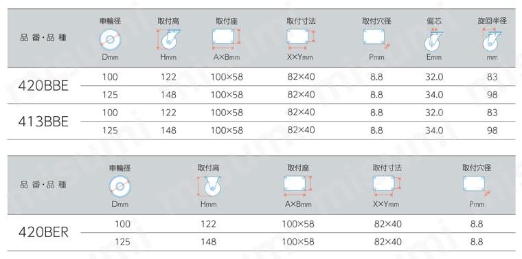 静クッション製キャスター 420BBE・413BBE・420BER 車輪径100・125mm 規格表