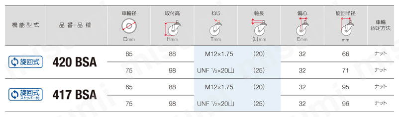 静音製キャスター 420BSA・417BSA 車輪径65・75mm 規格表