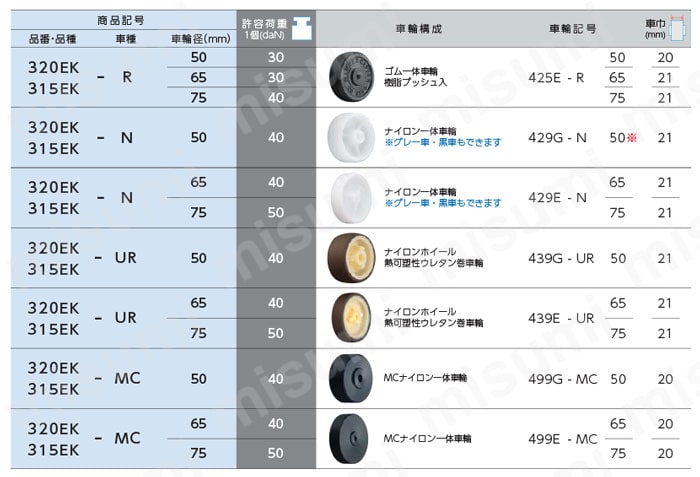 ステンレス製キャスター 320EK・315EK 車輪径50-75mm 製品仕様