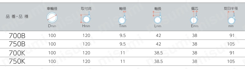 メディカル樹脂製双輪キャスター 700B・750B・700K・750K 車輪径100mm 規格表