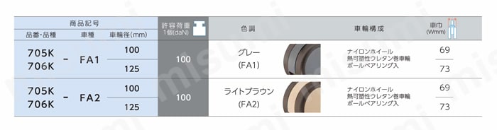 メディカル樹脂製双輪キャスター 705K･706K 車輪径100･125mm 製品仕様