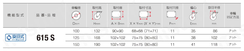トータルロックキャスター 615S 車輪径100-150mm 規格表