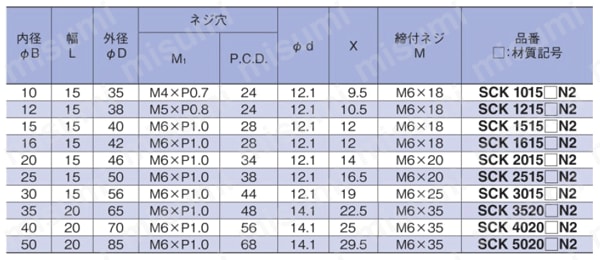 クサビカラー 2ネジ穴付 規格表