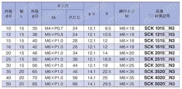 クサビカラー 3ネジ穴付 規格表