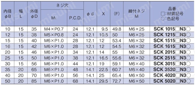 クサビカラー 3ネジ穴 クランプレバー付 規格表