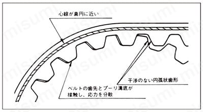 スーパートルクシンクロベルトSTS S3M 詳細図