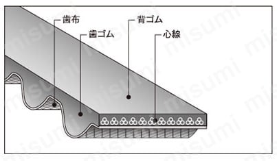 スーパートルクシンクロベルトSTS S3M 構造図