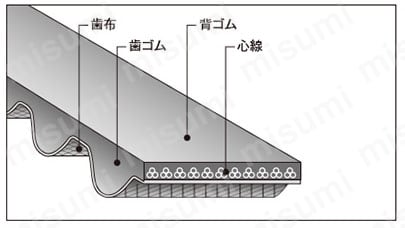 スーパートルクシンクロベルトSTS S5M 構造図