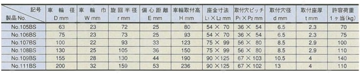 スタンダードクラス 100Bs トラック型 ローラーベア入り ストッパー付 合成ゴム車輪 （パッキングキャスタ） 規格表