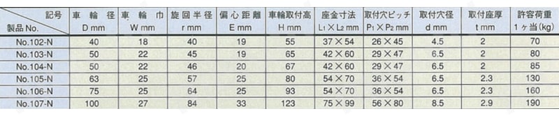 スタンダードクラス 100-N トラック型 ナイロン車輪 規格表