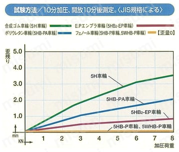 スタンダードクラス 600G-N 固定型 ナイロン車輪 （パッキングキャスタ） 車輪の静荷重試験による歪残り表