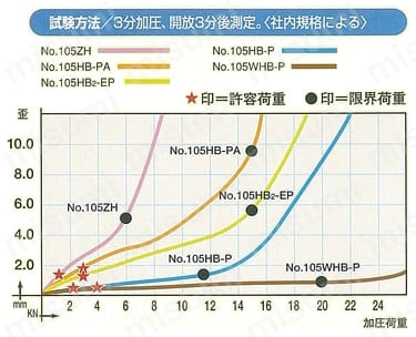 スタンダードクラス 600G-N 固定型 ナイロン車輪 （パッキングキャスタ） キャスターの静荷重試験による歪グラフ表