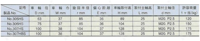 ミドルクラス 300Hs ボルト型 重量用 ストッパー付 合成ゴム車輪 規格表