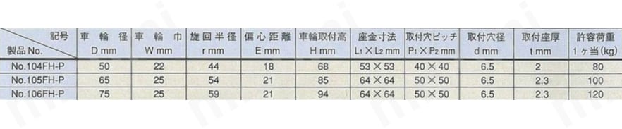 ミドルクラス 100FH-P トラック型 中量用 特殊合成樹脂車輪 （パッキングキャスタ） 規格表