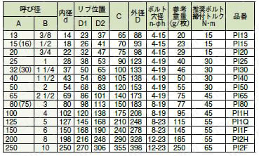 EPDMﾊﾟｯｷﾝ-10K-50A | エスロンバルブ パッキン（ガスケット） | 積水