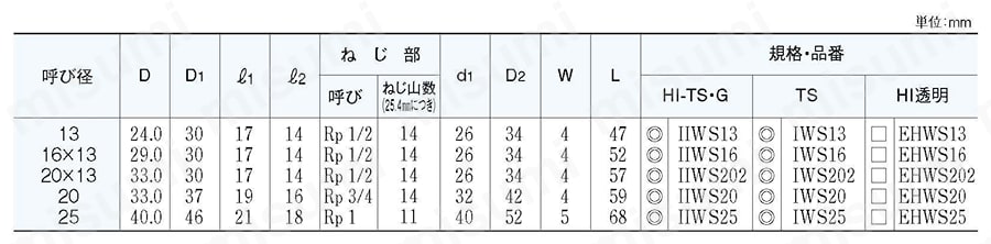 給水用配管資材 エスロン継手＜HI-TS・ゴールド/TS/HI透明ブルー＞ インサート給水栓用ソケット 規格表01