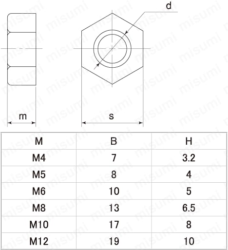 HNT1-PP-M4 | PP（ポリプロピレン） 六角ナット | ＳＵＮＣＯ | MISUMI