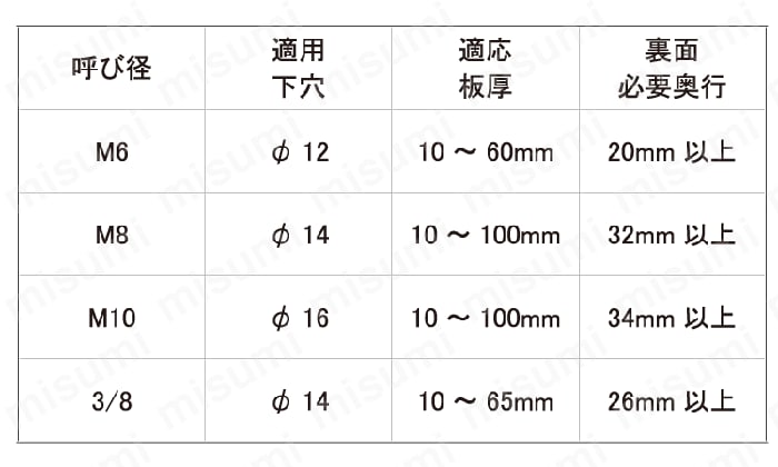 CHN-SUS-M8 | メカナット | 若井産業 | MISUMI(ミスミ)