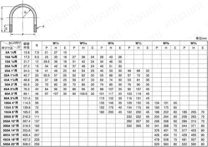 Ｕボルト（鋼管用【150個】Uボルト(コウカンヨウ X 15A 標準(または鉄)/三価ホワイト 金物、部品