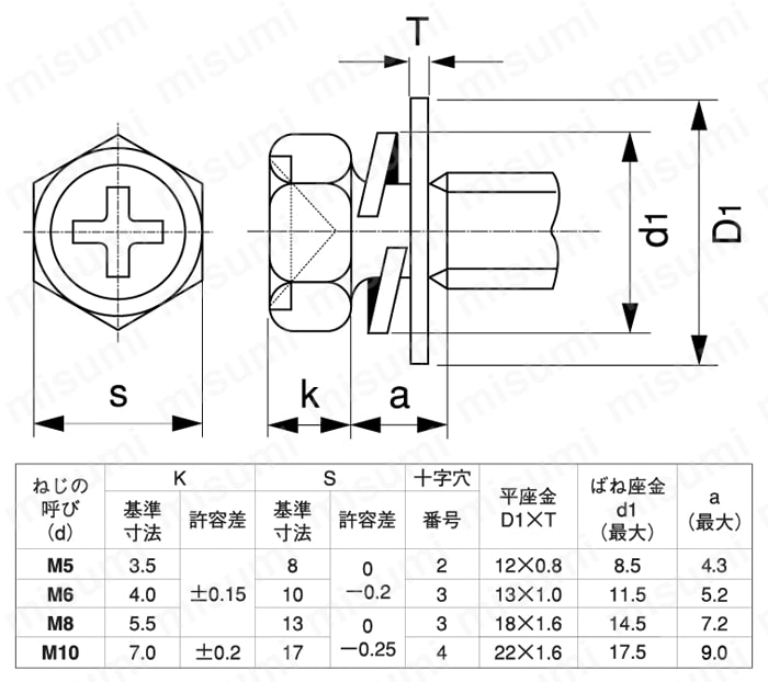 十字穴付 ピタックアプセット小ねじ P=3（薄板用・SW+JIS平W） ＳＵＮＣＯ MISUMI(ミスミ)