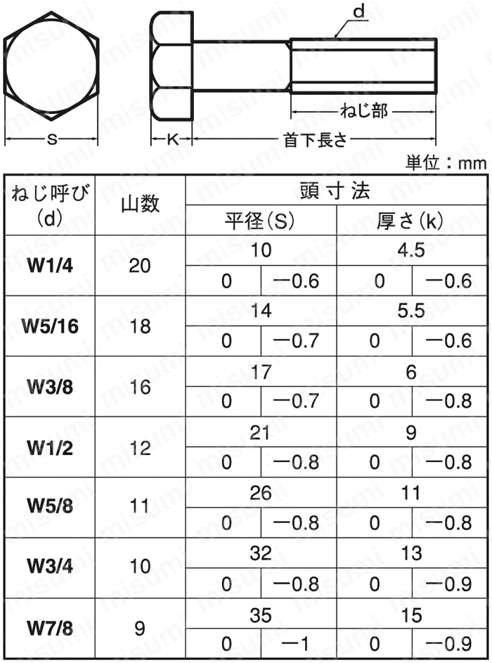 W1 2X145 ｳｨｯﾄねじ 六角ﾎﾞﾙﾄ(半ねじ ｽﾃﾝﾚｽ(303､304､XM7等) 生地(標準