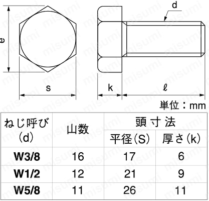 六角ボルト（全ねじ・ウィット） 強度区分=10.9 | ＳＵＮＣＯ | MISUMI