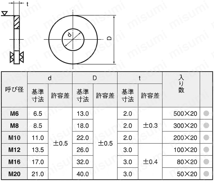 WS-PVC-M5 塩化ビニール 丸ワッシャー ＳＵＮＣＯ MISUMI(ミスミ)