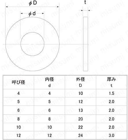 型番 | シリコンゴム 丸ワッシャー | ＳＵＮＣＯ | MISUMI(ミスミ)